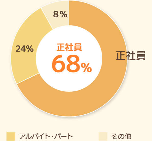 正社員68%を示す円グラフ